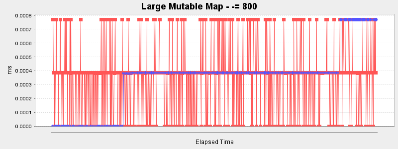 Large Mutable Map - -= 800